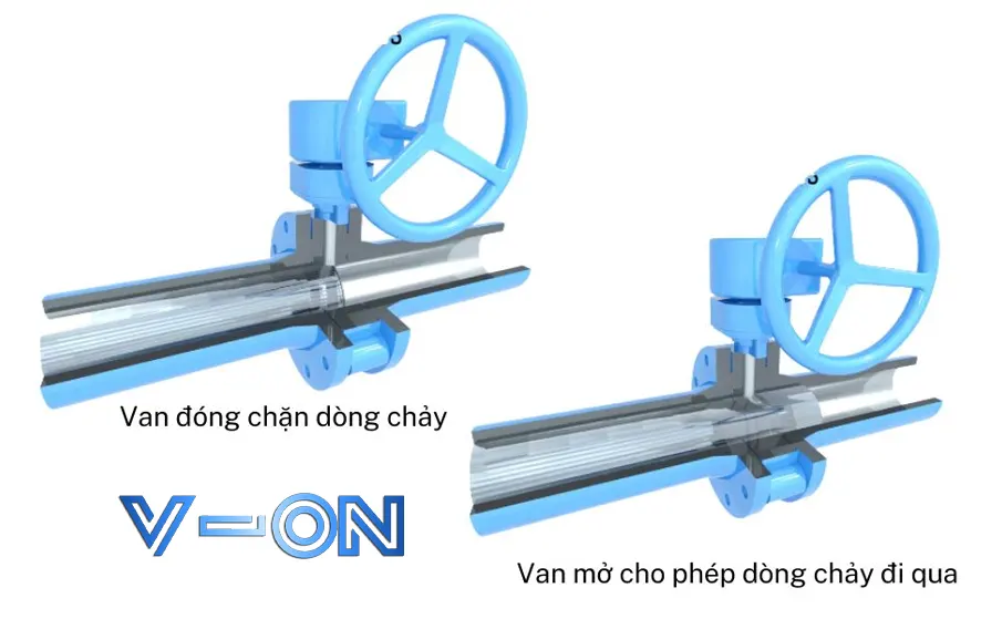 Nguyên lý hoạt động của van bướm nhựa vô lăng