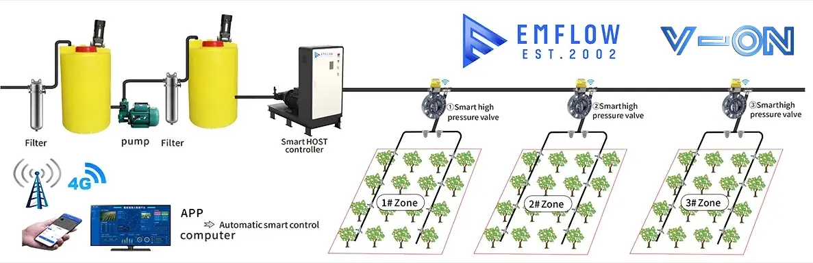 Hệ thống tưới tiêu có sử dụng van bướm nhựa điện điều khiển bằng Wifi EM-Flow