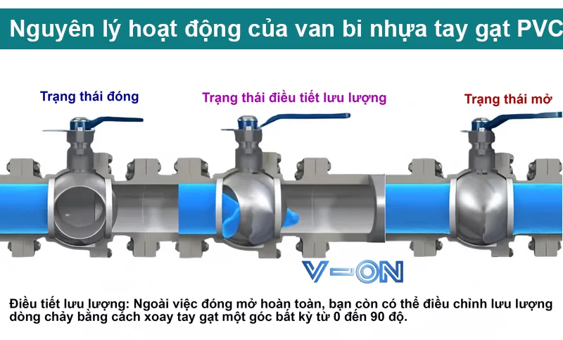 Hoạt động của van bi nhựa tay gạt PVC