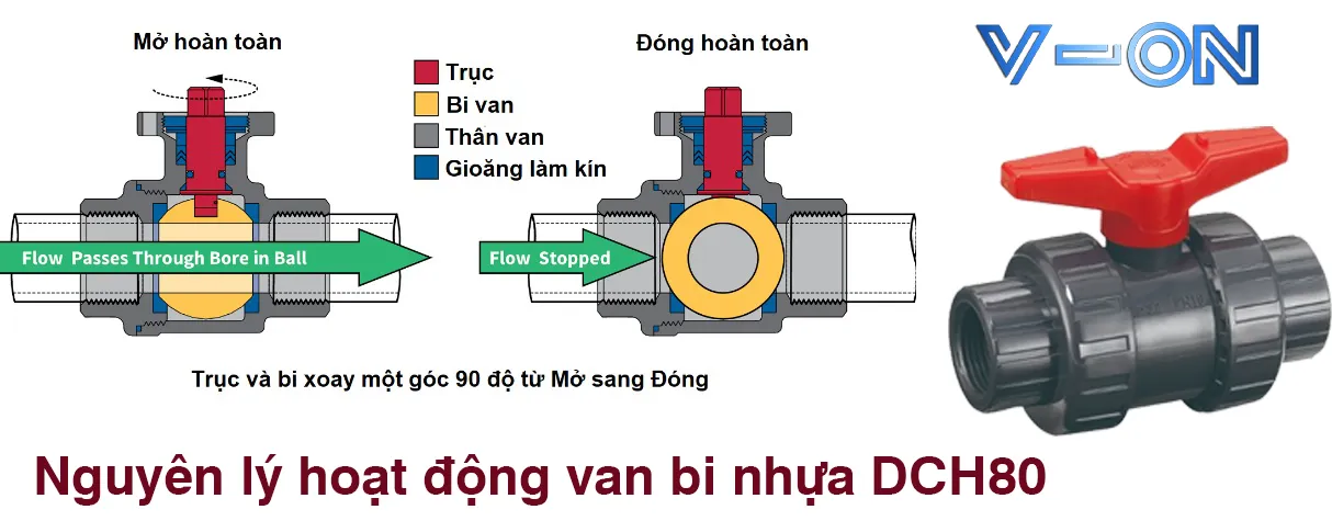 Quy trình hoạt động của van bi nhựa SCH80