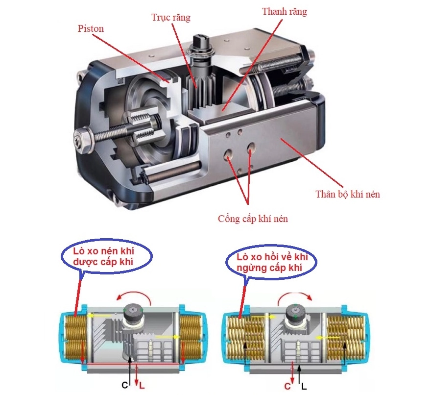 Cấu tạo của đầu điều khiển khí nén