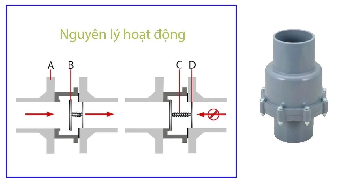 Hình ảnh nguyên lý hoạt đông van 1 chiều lá lật