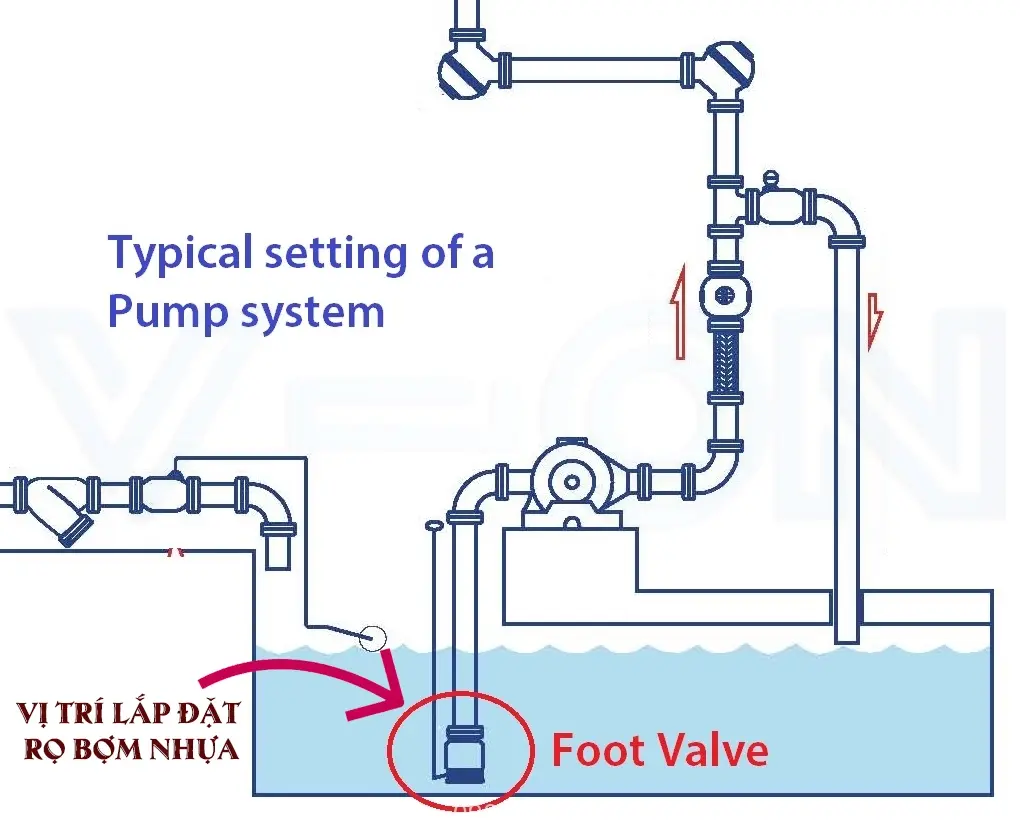 Vị trí lắp đặt rọ bơm nhựa