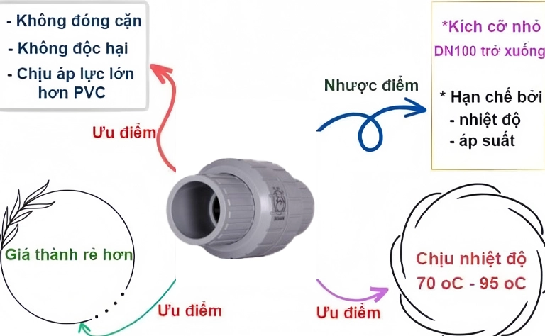 Ưu điểm cũng như nhược điểm của van 1 chiều lò xo PPR