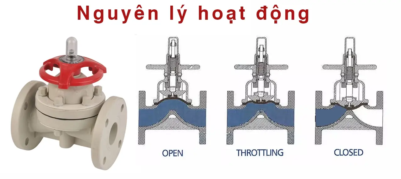 Nguyên lý hoạt động van màng nhựa mặt bích PPH