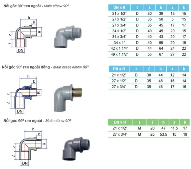 Cấu tạo của co ren ngoài PVC Tiền Phong