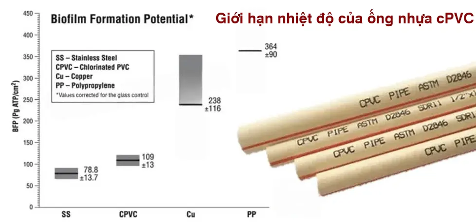 Giới hạn nhiệt độ của ống nhựa cPVC
