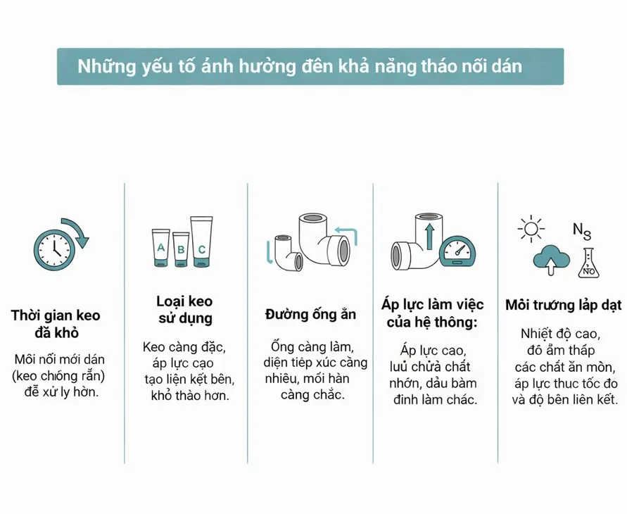 Những yếu tố ảnh hưởng đến khả năng tháo mối nối dán keo