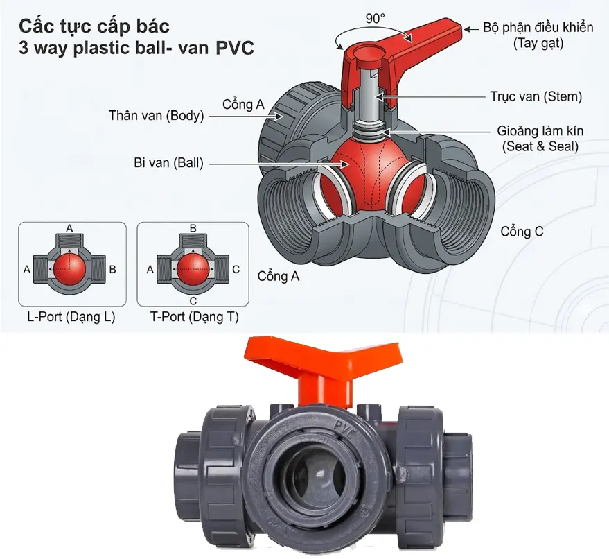 Cấu tạo cơ bản của van bi 3 ngã