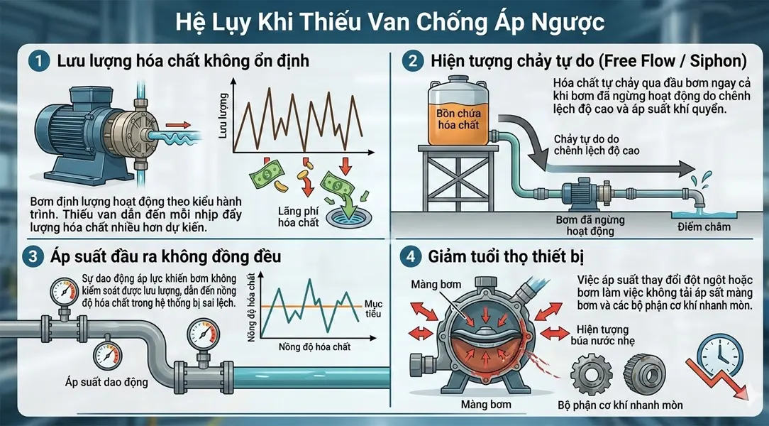 Hệ lụy khi thiếu van chống áp ngược