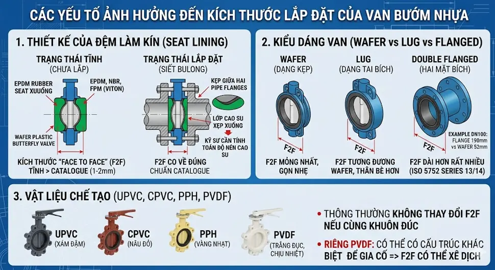 Các Yếu Tố Ảnh Hưởng Đến Kích Thước Lắp Đặt Của Van Bướm Nhựa