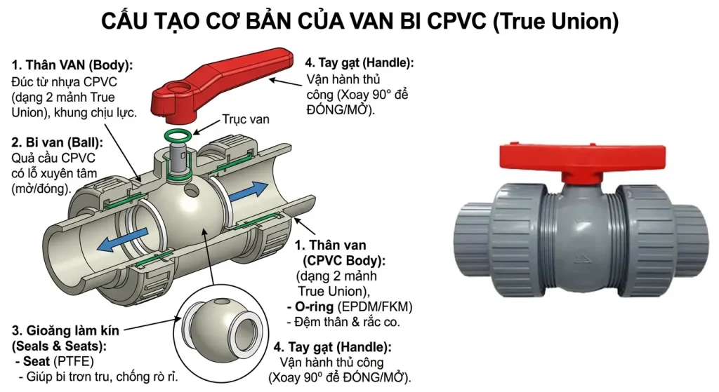 Cấu tạo van bi nhựa CPVC