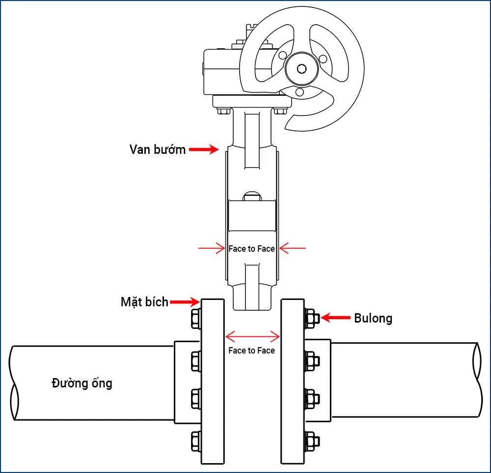 Khi thay van mới trong hệ thống đang vận hành F2F của van mới phải bằng khoảng cách 2 mặt bích trên đường ống