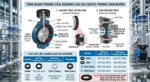 Tầm quan trọng của gioăng cao su (Seat) trong cấu tạo van bướm