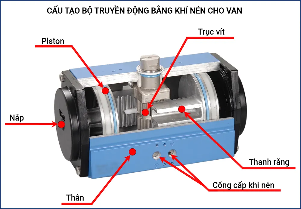 Sơ đồ cấu tạo bộ truyền động khí nén kiểu bánh răng thanh răng xoay đĩa van 90 độ