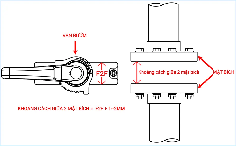 Sơ đồ khoảng cách giữa hai mặt bích bằng kích thước Face to Face cộng thêm 1 đến 2mm