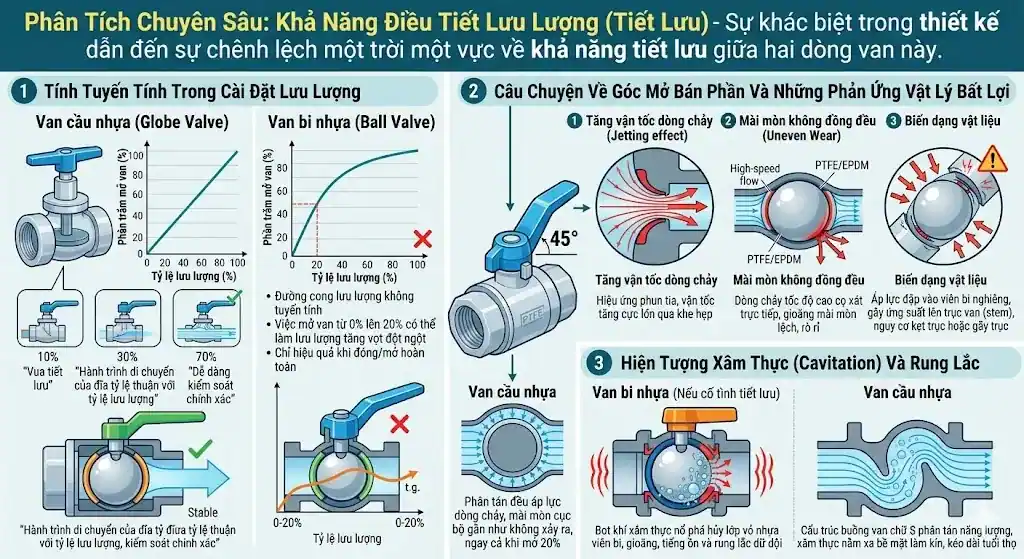 Phân Tích Chuyên Sâu, Khả Năng Điều Tiết Lưu Lượng (Tiết Lưu)
