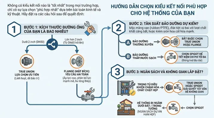 Hướng Dẫn Chọn Kiểu Kết Nối Phù Hợp Cho Hệ Thống Của Bạn