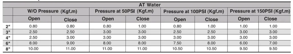 Bảng mô-men xoắn van bướm BE300 theo áp suất nước 50 100 150 PSI