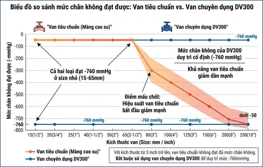 Bảng mức chân không đạt được của van màng DV300 theo size