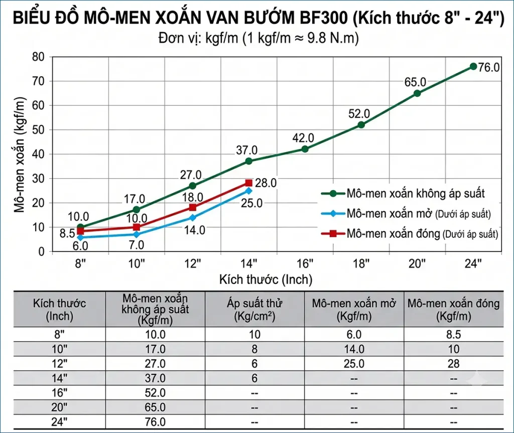 Biểu đồ mô-men xoắn van bướm BF300 tăng theo size từ 8 đến 24 inch
