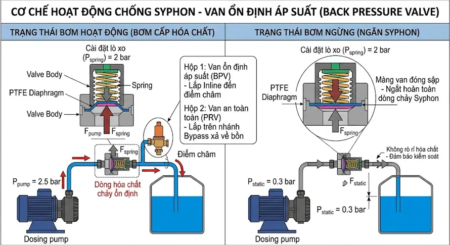 Cơ chế hoạt động chống Syphon