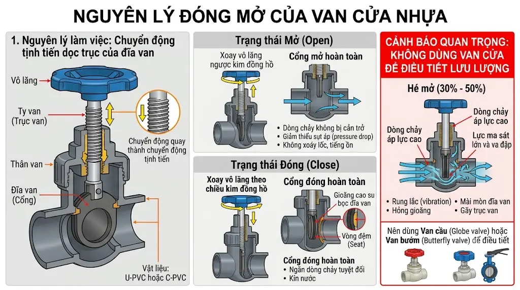 Nguyên Lý Đóng Mở Của Van Cửa Nhựa