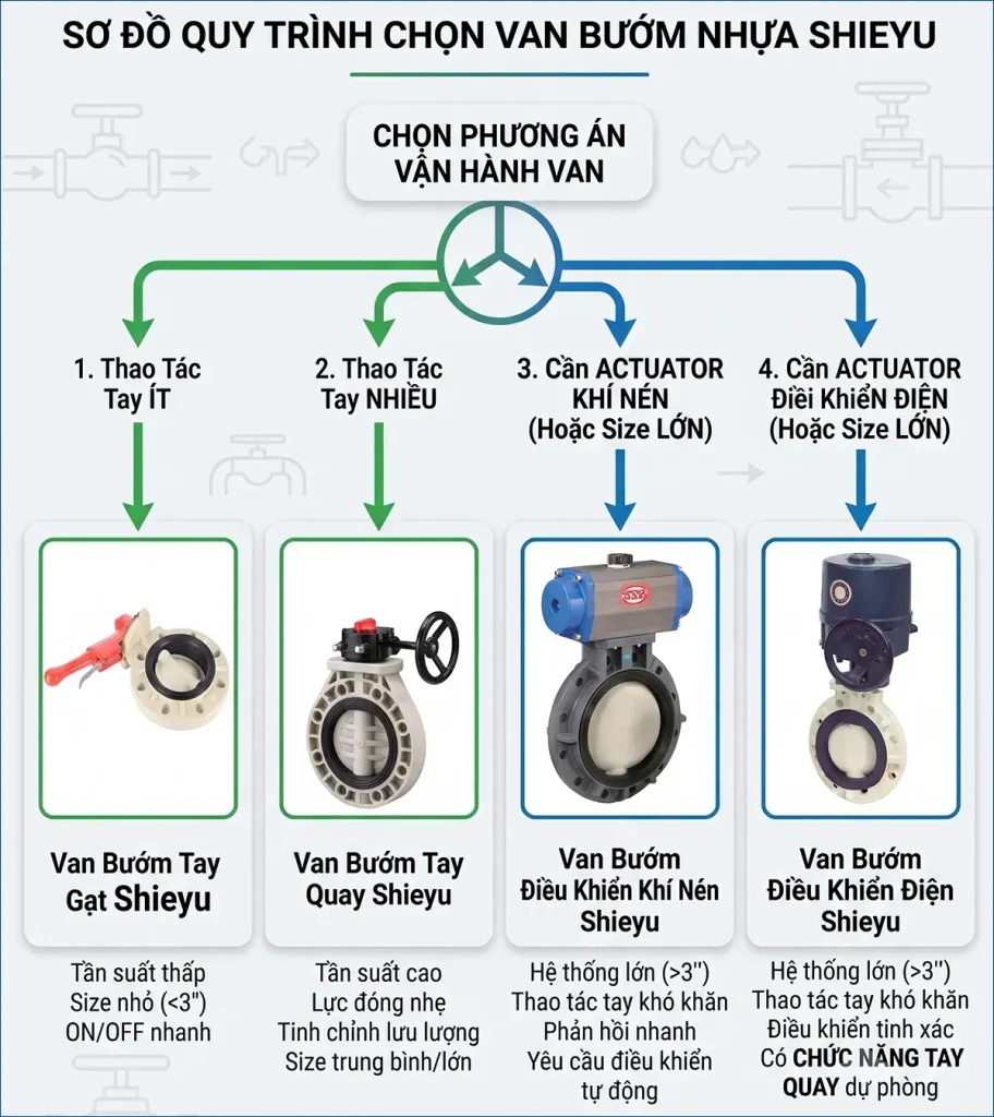 Sơ đồ chọn van bướm nhựa Shieyu theo kiểu vận hành và size