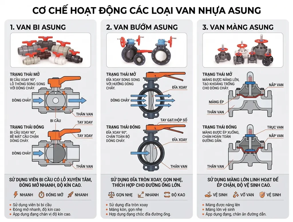 So sánh cơ cấu hoạt động van bi, van bướm, van màng nhựa Asung