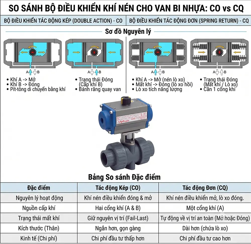 So sánh van bi khí nén double action CO và spring return CQ