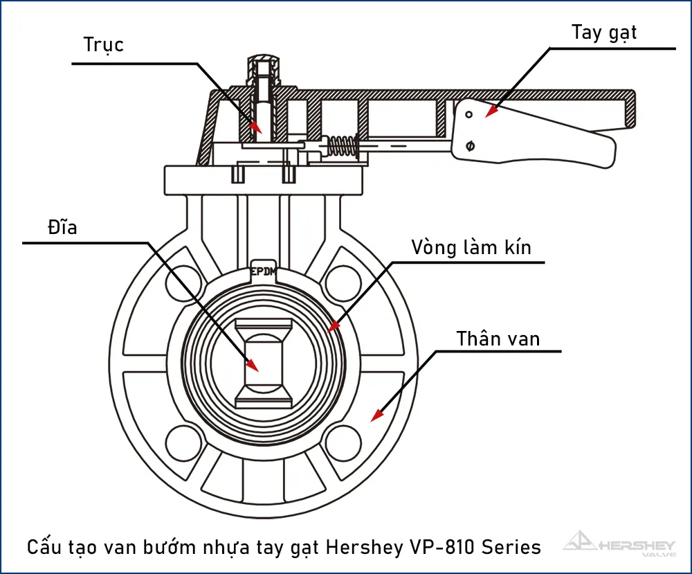 Cấu tạo van bướm nhựa Hershey VP-810 gồm thân van, đĩa van, trục, tay gạt