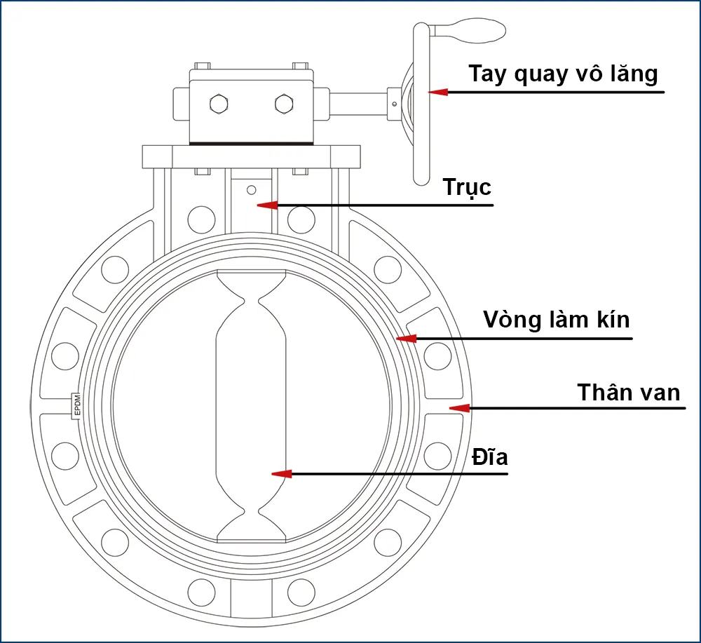 Sơ đồ cấu tạo van bướm nhựa Hershey: thân van, đĩa van, trục tâm, yên van