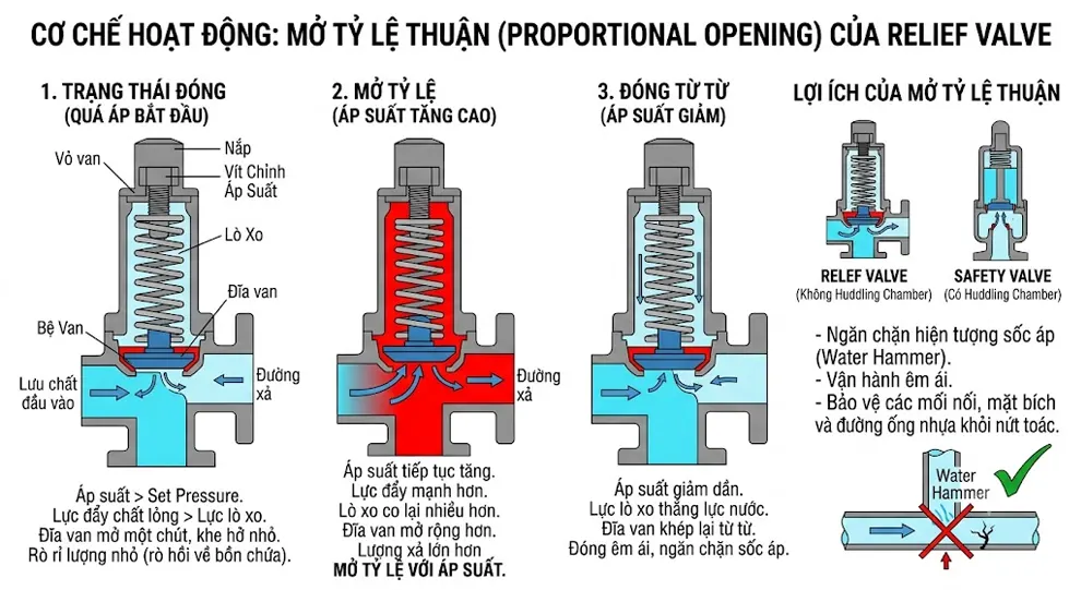 Cơ Chế Hoạt Động Đặc Trưng Mở Tỷ Lệ Thuận (Proportional Opening)