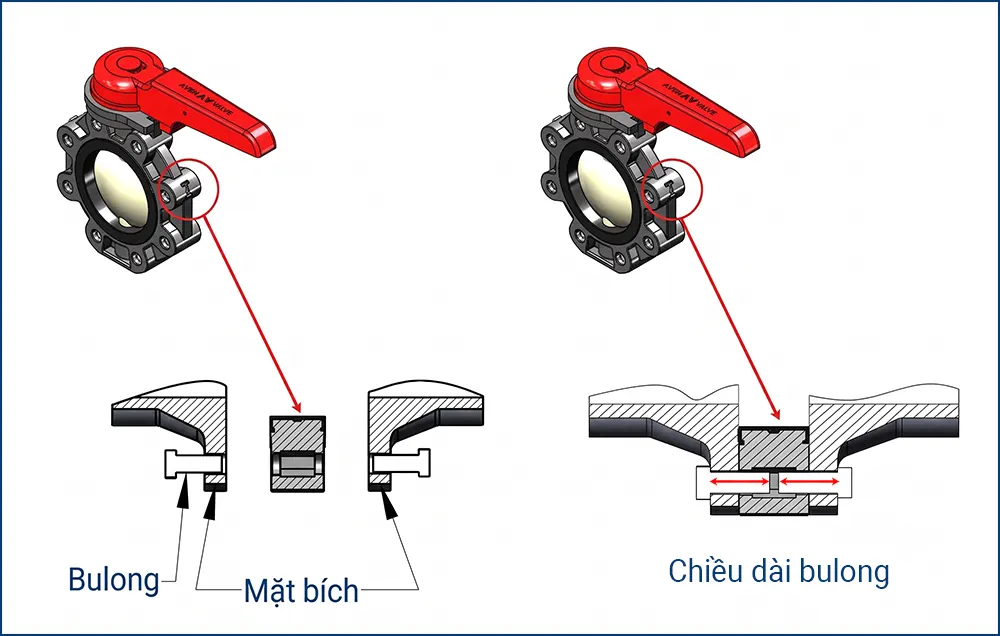 Chiều dài bulông đúng khi bắt vào tai ren của van bướm nhựa Asahi Type 57L kiểu lug.