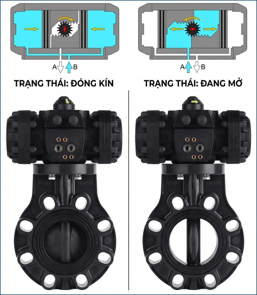 Hoạt động của Van bướm nhựa điều khiển khí nén Sanking