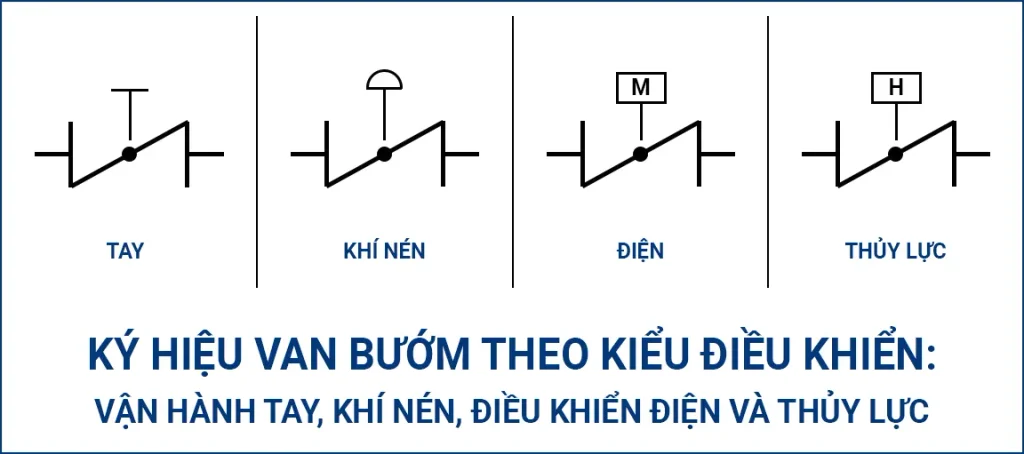 Bốn ký hiệu van bướm theo kiểu điều khiển: vận hành tay, khí nén, điều khiển điện và thủy lực
