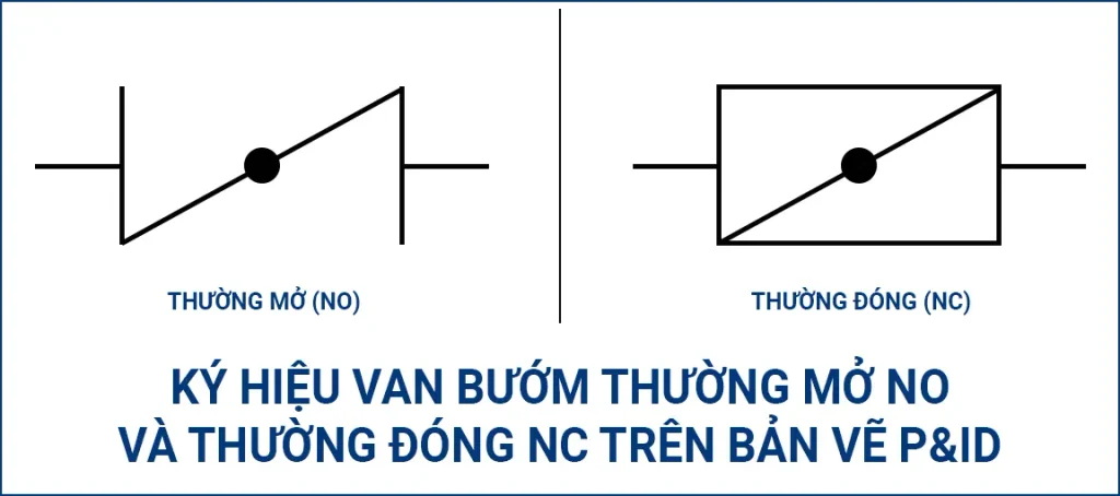 Ký hiệu van bướm thường mở NO và thường đóng NC trên bản vẽ P&ID