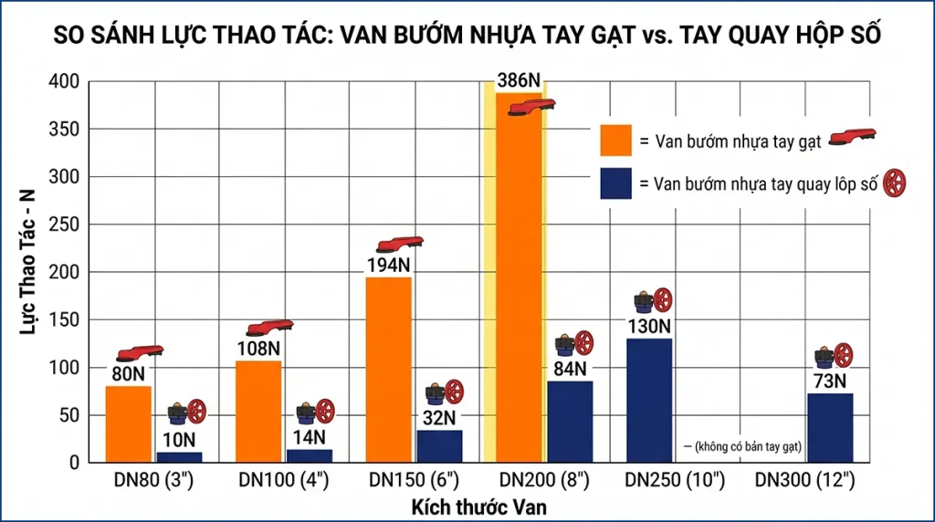 Biểu đồ so sánh lực thao tác giữa bản tay gạt và bản hộp số của van bướm nhựa Asahi Type 57TL theo kích thước