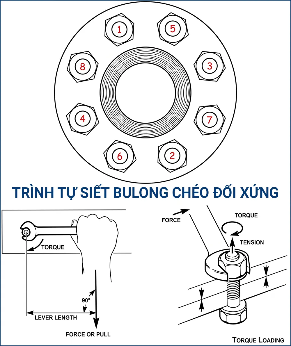 Siết bulông theo trình tự chéo đối xứng cho van bướm nhựa Asahi Type 57TL