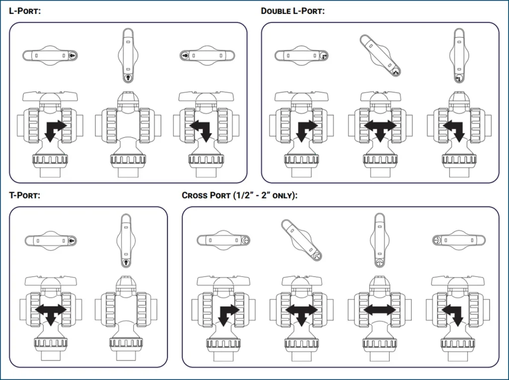 So sánh 4 kiểu bi van L-port, double L-port, T-port và cross port của van bi nhựa 3 ngã Asahi Type 23