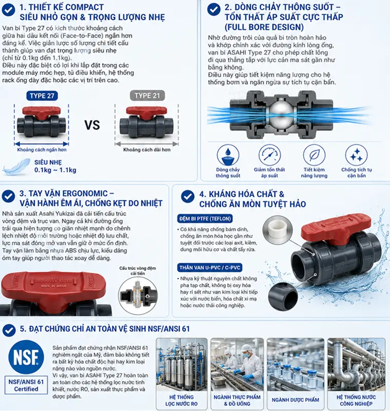 Những Ưu Điểm Đột Phá Của Van Bi Nhựa ASAHI Type 27