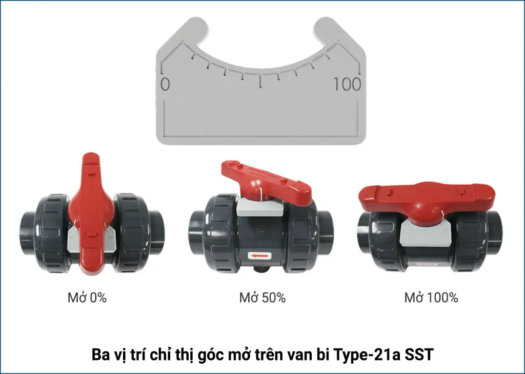 Bảng chỉ thị góc mở dạng độ trên van bi nhựa Asahi Type-21a SST Flow Control ở ba vị trí 0%, 50%, 100%