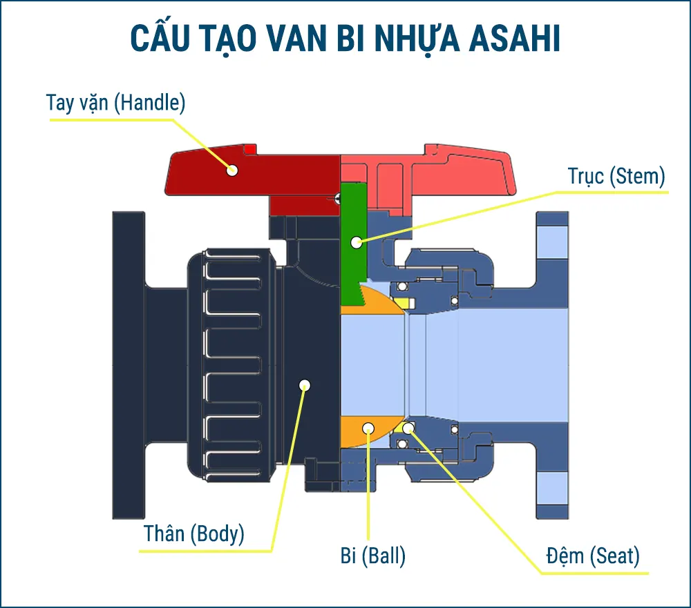 Cấu tạo bên trong van bi nhựa Asahi gồm bi rỗng, trục van và đệm PTFE