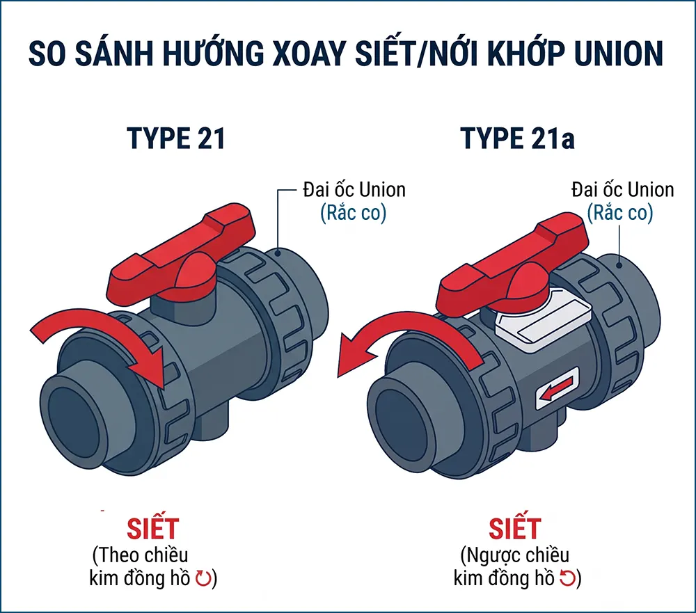 Hướng siết đai ốc union ngược chiều giữa van bi nhựa Asahi Type 21 và Type 21a