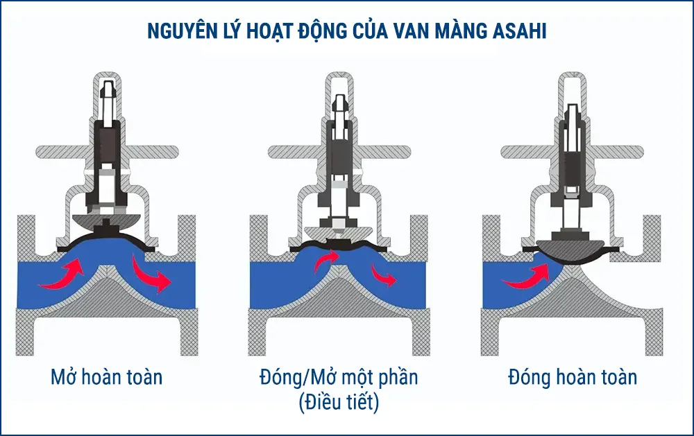 Sơ đồ cắt lớp thể hiện nguyên lý hoạt động của van màng nhựa Asahi khi đóng và mở