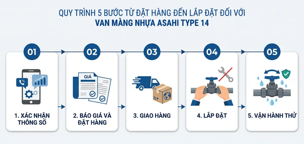 Sơ đồ 5 bước lắp đặt van màng nhựa Asahi Type 14 từ đặt hàng đến vận hành thử