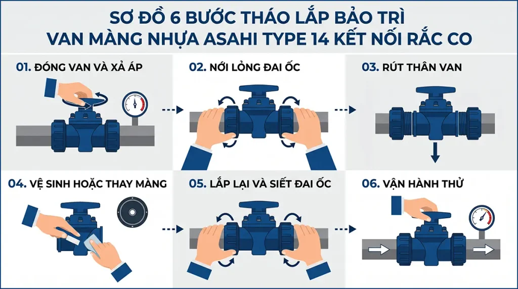 Sơ đồ 6 bước tháo lắp bảo trì van màng nhựa Asahi Type 14 kết nối rắc co