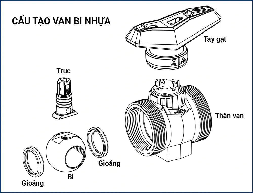 Sơ đồ nổ van bi nhựa đánh số thân van, bi van, trục van, tay gạt và gioăng làm kín