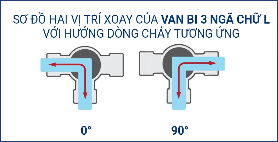 Sơ hai vị trí xoay của van bi 3 ngã chữ L với hướng dòng chảy tương ứng