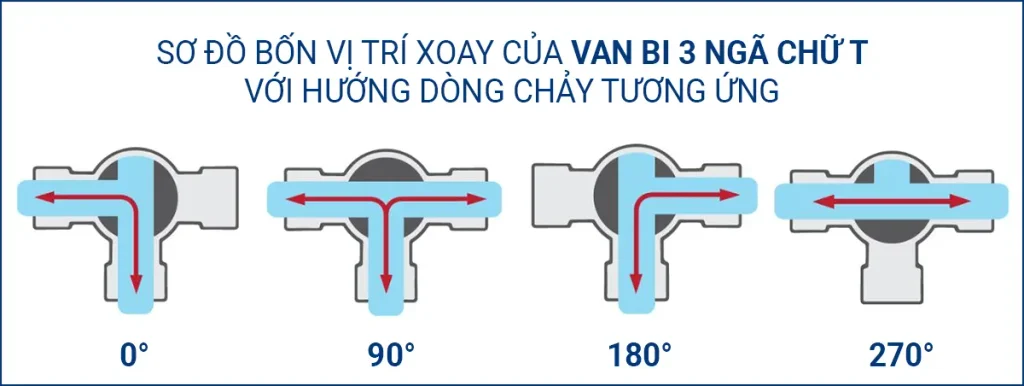 Sơ đồ bốn vị trí xoay của van bi 3 ngã chữ T với hướng dòng chảy tương ứng
